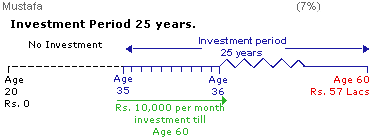 Investment Period 25 Years