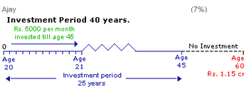 Investment Period 40 Years