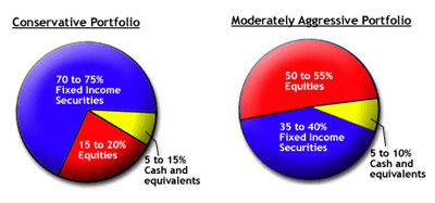 Portfolio Chart